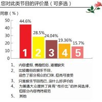 調(diào)查結(jié)果：70%以上網(wǎng)友認(rèn)為相親類(lèi)節(jié)目該封殺