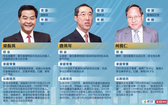 香港特首選舉,三位候選人資料