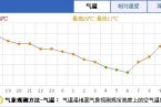北京今天的氣溫29℃好像已經是夏天 明天受冷空氣影