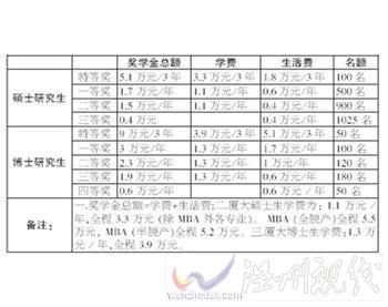 研究生學費