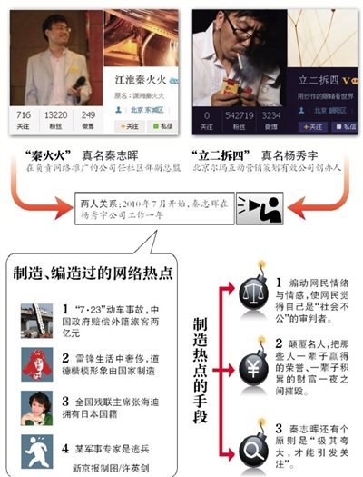 網絡推手楊秀宇網名立二拆四,網絡推手秦志暉網名秦火火被刑拘