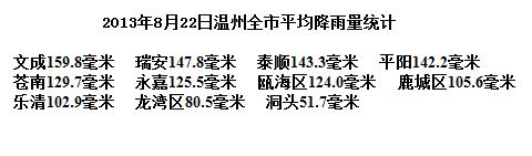 昨天溫州地區(qū)降雨量統(tǒng)計