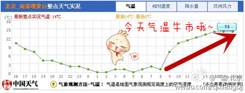 北京今天氣溫溫暖如春