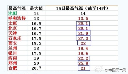 石家莊3月15日氣溫27.3℃ 多地迎來今年最暖一天
