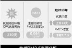 杭州霧霾沒這么嚴重？ 杭州人不愿意承認杭州霧霾已