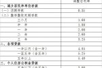 央行起降息0.25個百分點(diǎn) 2015年6月28日起央行降息0.2