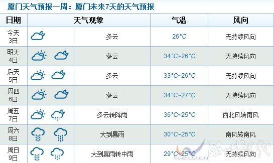 臺風蘇迪羅對廈門影響