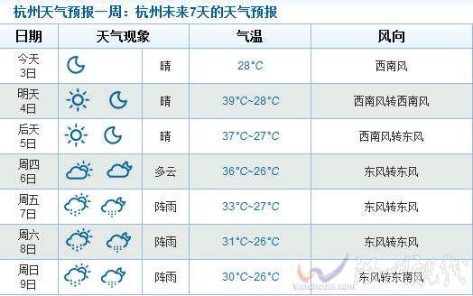 杭州未來一周天氣情況