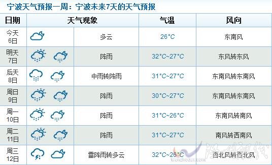 臺風蘇迪羅影響寧波