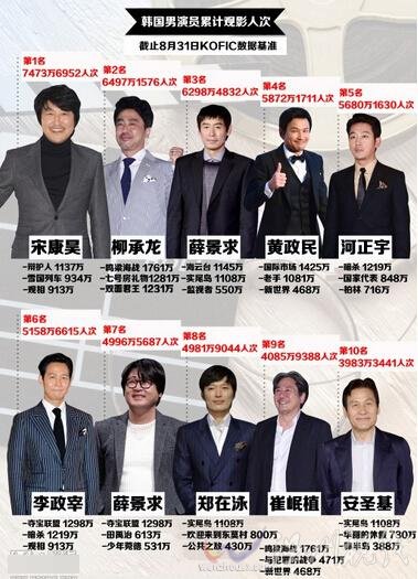 韓票房號(hào)召力榜單排名