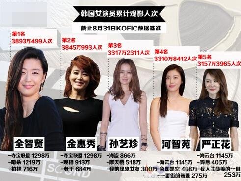 2015年韓國(guó)票房最具號(hào)召力女星