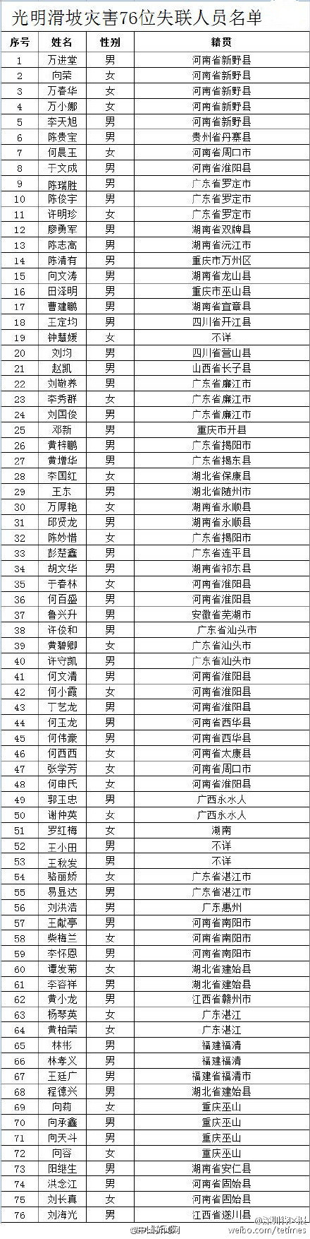 深圳滑坡失聯(lián)名單