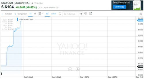離岸人民幣暴跌