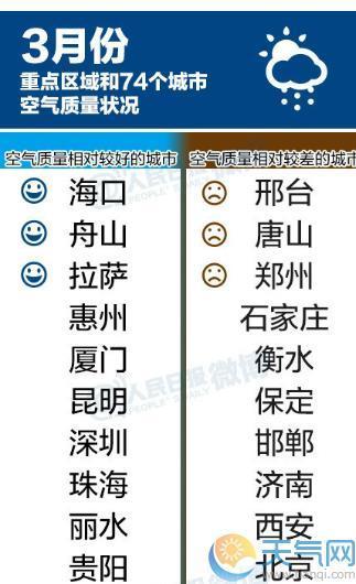 空氣質(zhì)量排名出爐