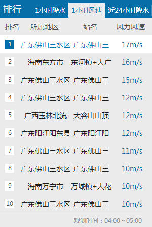 颮線掃過廣東珠三角 深圳佛山等現雷雨大風