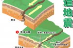 天然地震也稱構造地震 非天然地震也叫人為地震