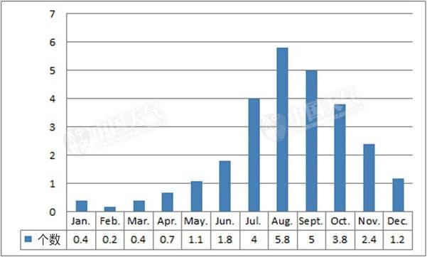多年平均每月臺風(fēng)生成數(shù)