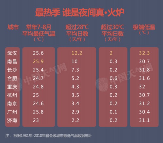 新四大火爐城市