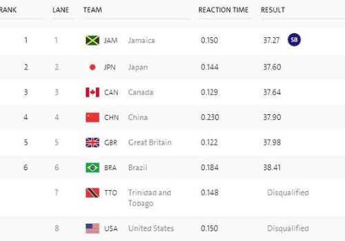 美國(guó)隊(duì)被取消成績(jī)