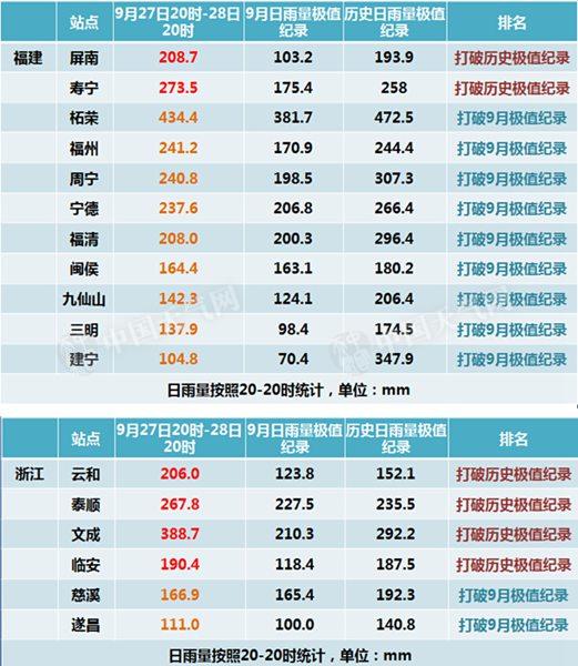福建浙江降雨量破紀錄