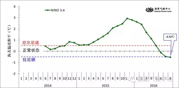 拉尼娜現象冬天冷嗎