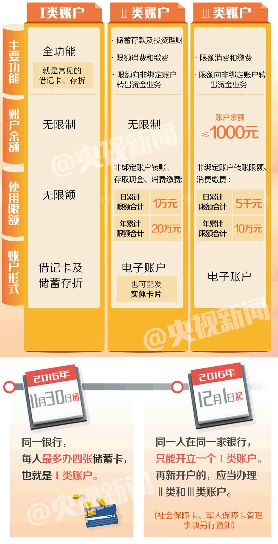 銀行賬戶重大變化