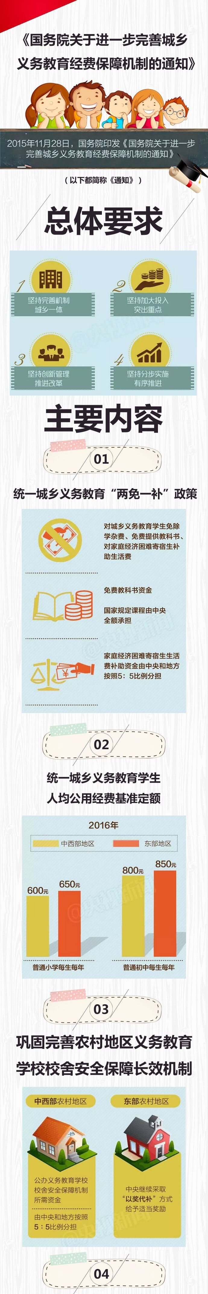 國家將花千億保障義務教育