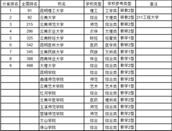 最新中國(guó)大學(xué)排名