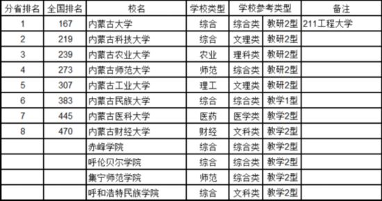 最新中國(guó)大學(xué)排名