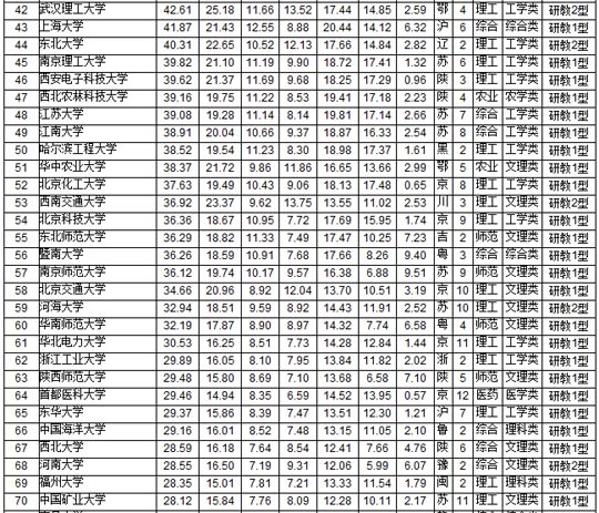 最新中國(guó)大學(xué)排名