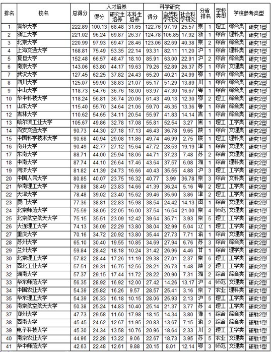 最新中國(guó)大學(xué)排名