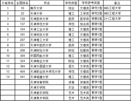 最新中國(guó)大學(xué)排名