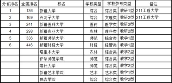 最新中國(guó)大學(xué)排名