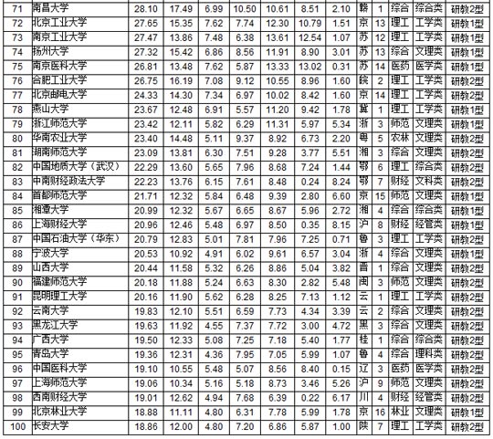 最新中國(guó)大學(xué)排名