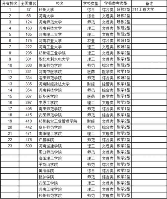 最新中國(guó)大學(xué)排名