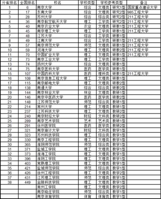 最新中國(guó)大學(xué)排名