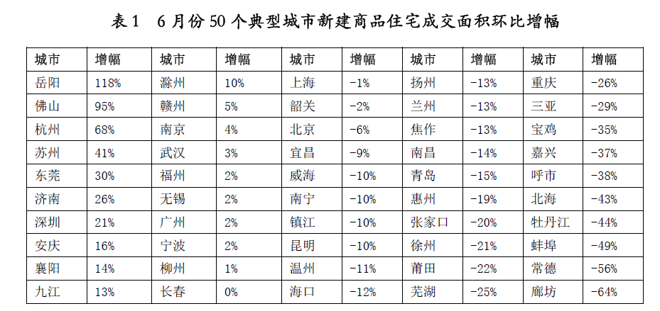 50城住宅連跌三月