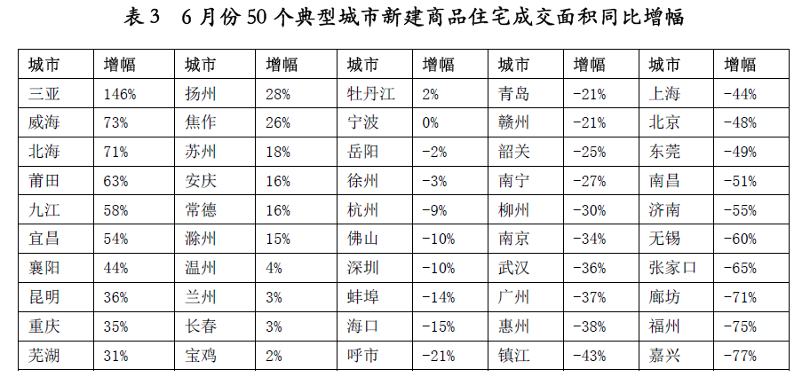 50城住宅連跌三月