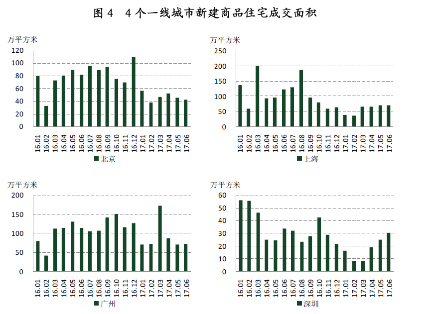 50城住宅連跌三月