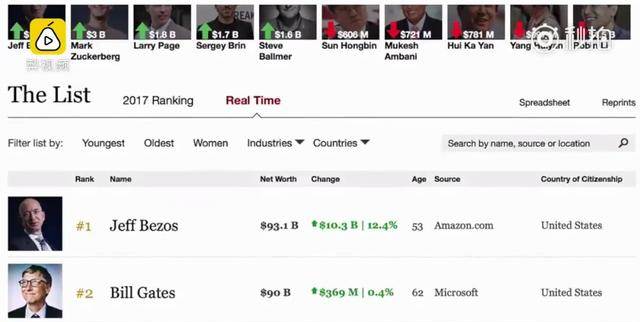 世界首富換人 亞馬遜杰夫·貝佐斯身價超比爾蓋茨成新首富