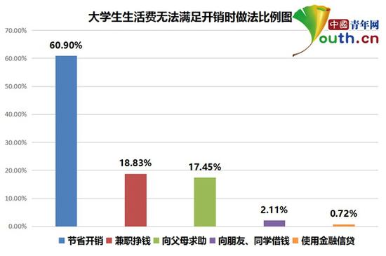 大學生生活費調查
