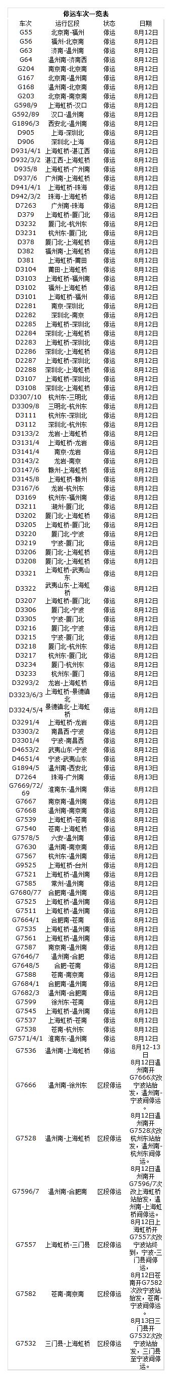 受臺風(fēng)摩羯影響部分列車停運(yùn)