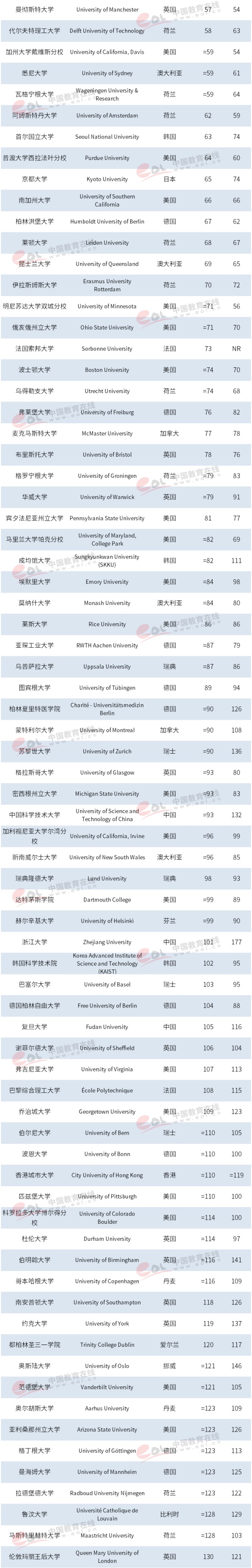 2019世界大學排名