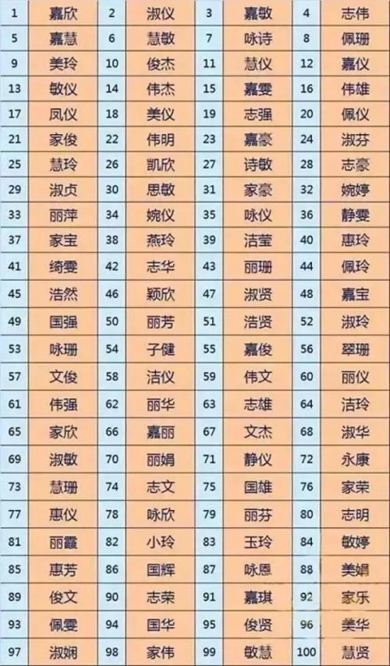 最受歡迎名字排行