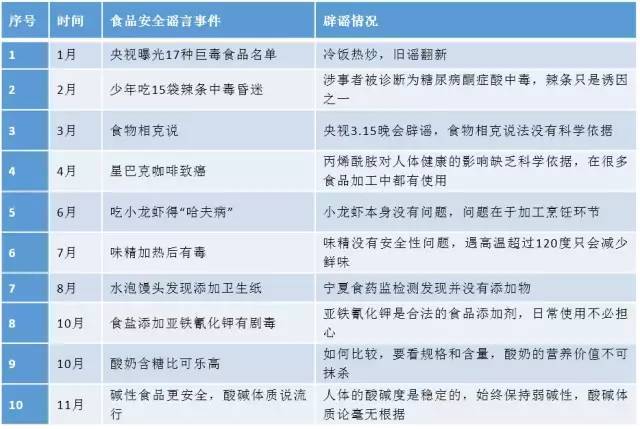 食品健康十大謠言