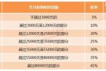 年終獎個稅優(yōu)惠政策