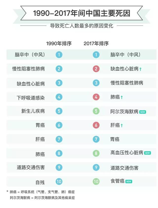 中國人死亡原因榜