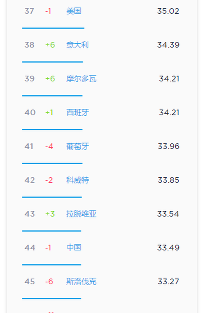 全球手機網速排名