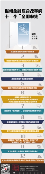 溫州金融改革:從“溫州試點”走向“溫州經驗”