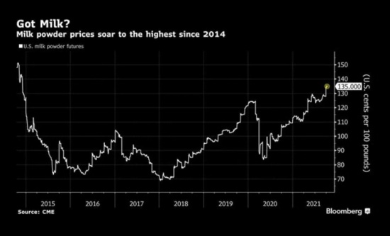 奶粉漲價(jià) 全球產(chǎn)量短缺 奶粉價(jià)格創(chuàng)7年來新高
